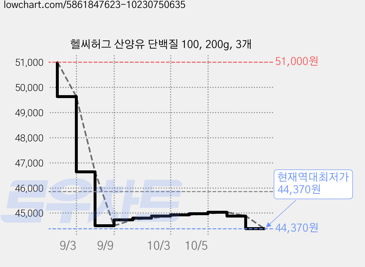 헬씨허그 산양유 단백질 100, 200g, 3개 가격 변동 차트, 현재가 44,370원, 역대최저가
