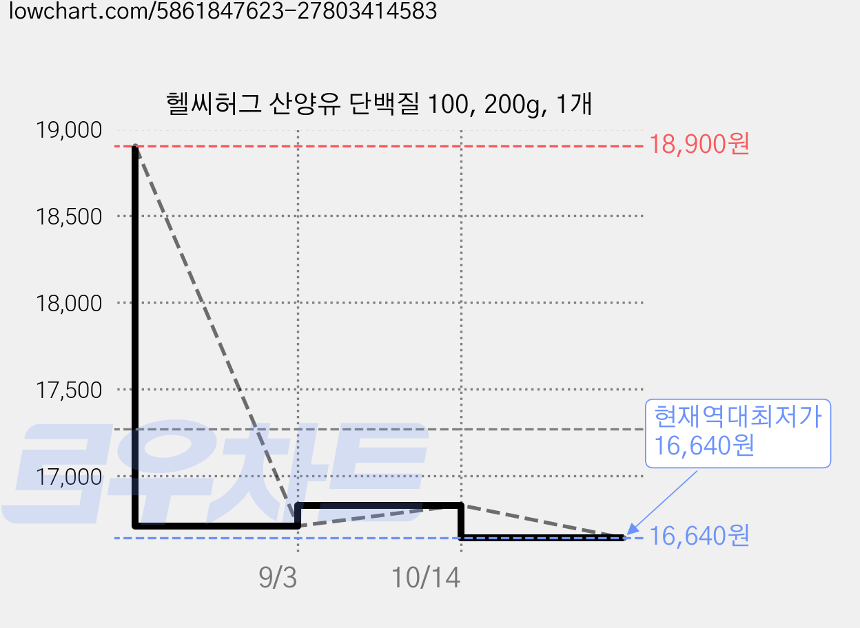 헬씨허그 산양유 단백질 100, 200g, 1개 가격 변동 차트, 현재가 16,640원, 역대최저가