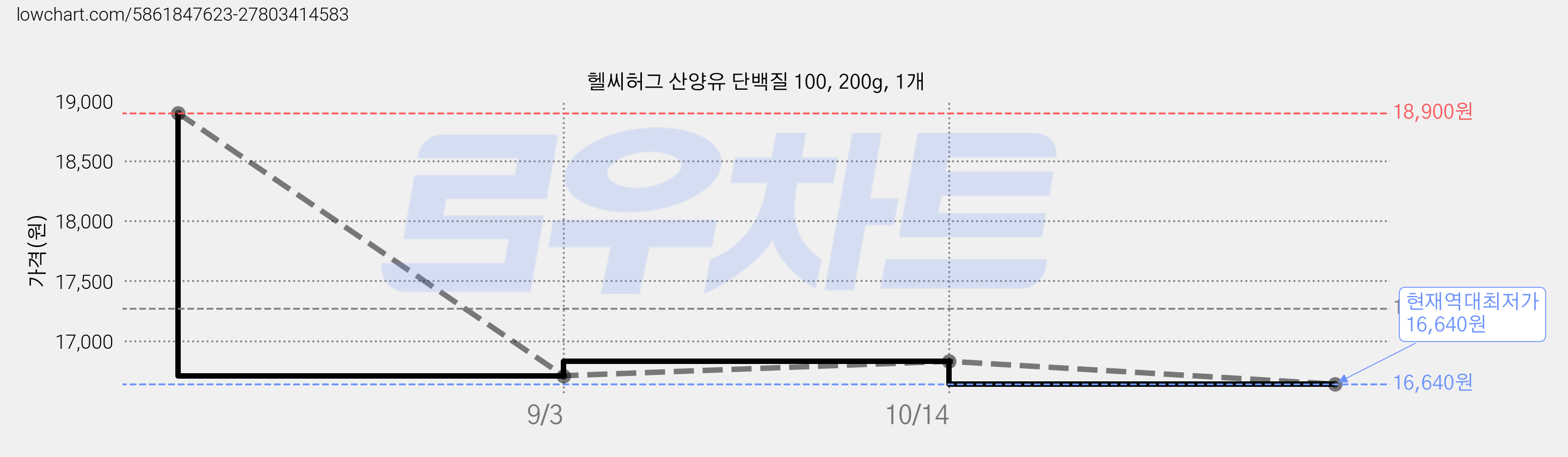 헬씨허그 산양유 단백질 100, 200g, 1개 가격 변동 차트, 현재가 16,640원, 역대최저가