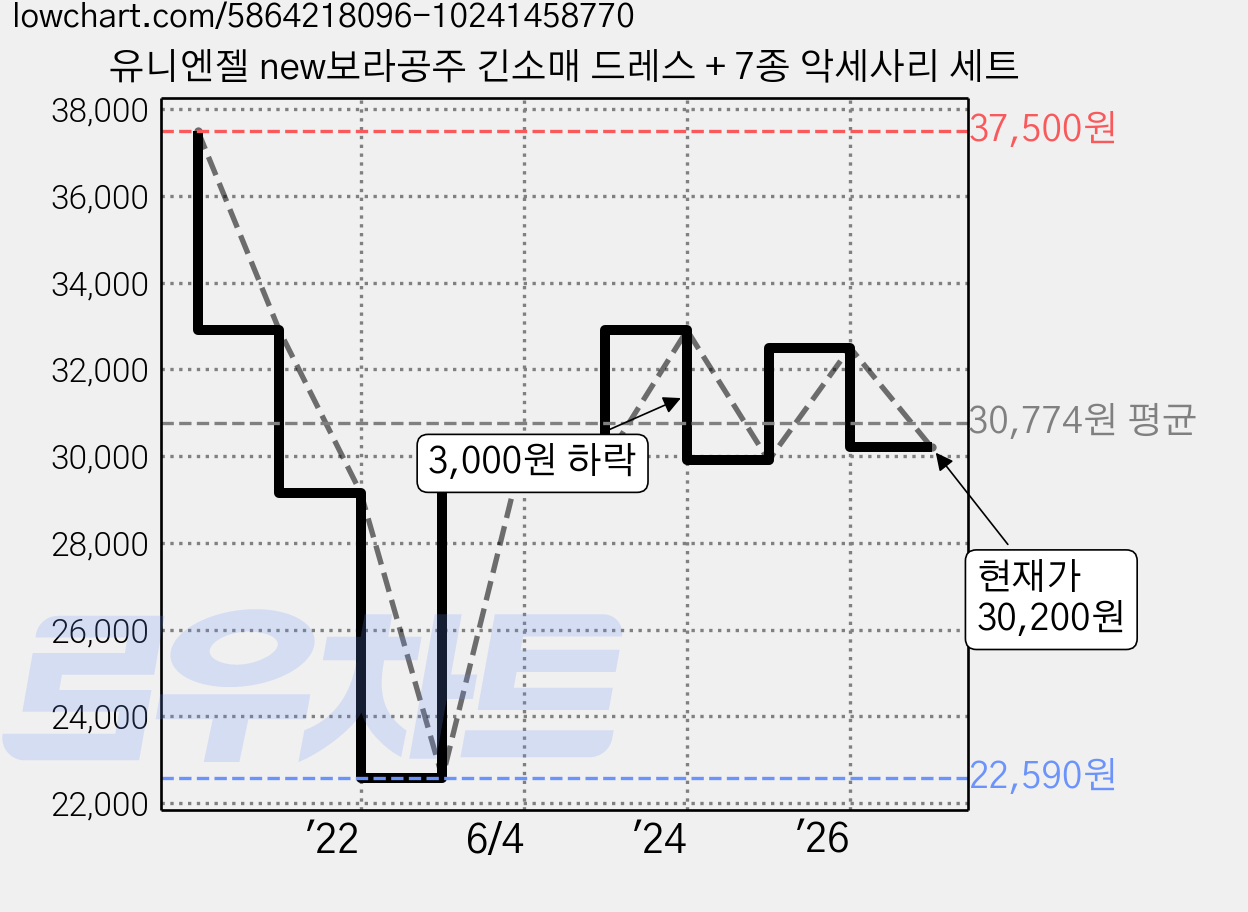 유니엔젤 new보라공주 긴소매 드레스 + 7종 악세사리 세트 가격 변동 차트, 현재가 30,200원, 관측 최저가 22,590원