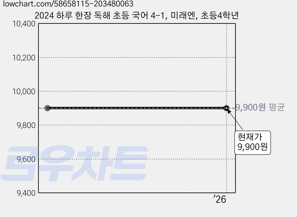 2024 하루 한장 독해 초등 국어 4-1, 미래엔, 초등4학년 가격 변동 차트, 현재가 9,900원