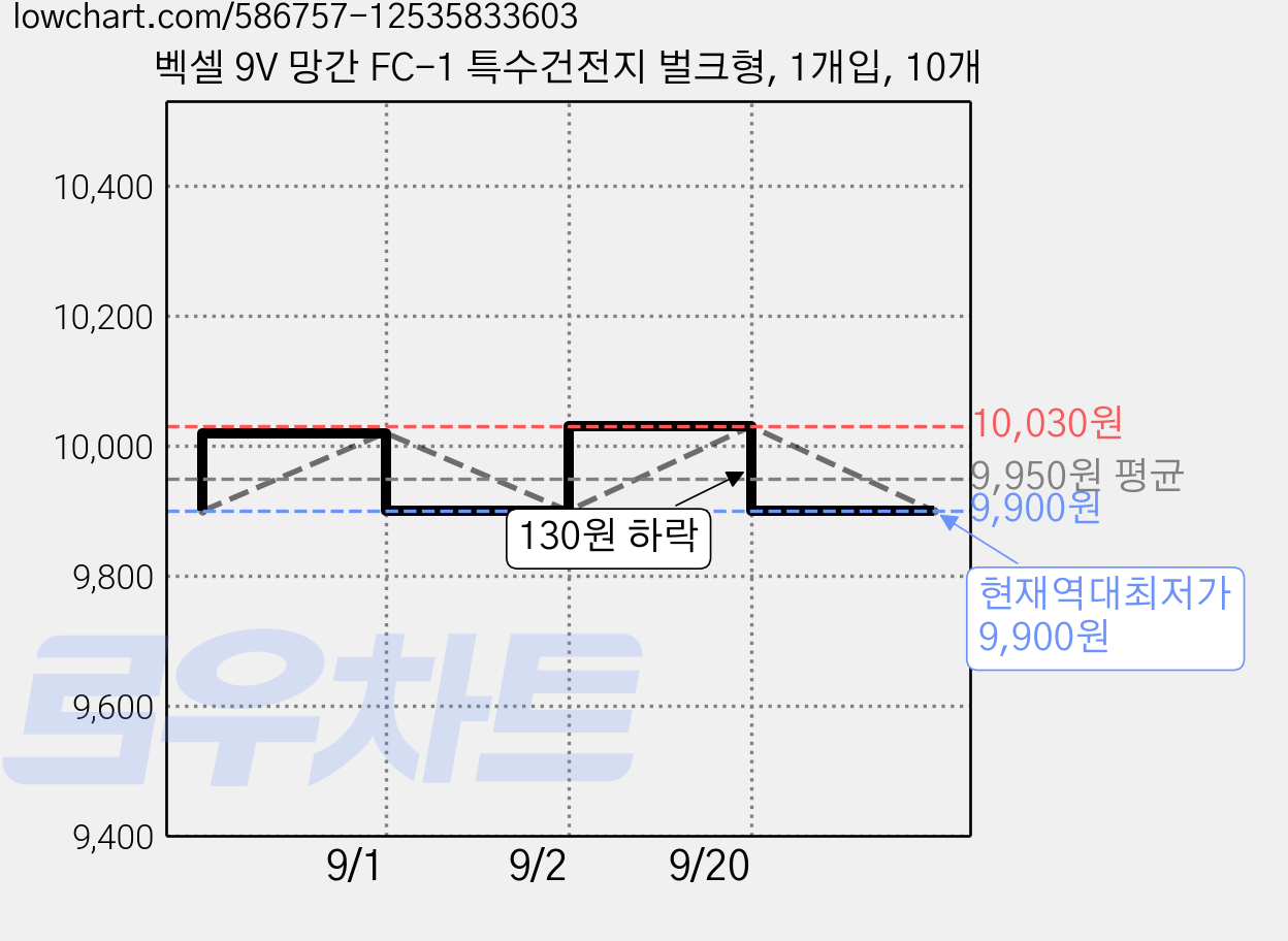 벡셀 9V 망간 FC-1 특수건전지 벌크형, 1개입, 10개 가격 변동 차트, 현재가 9,900원, 역대최저가