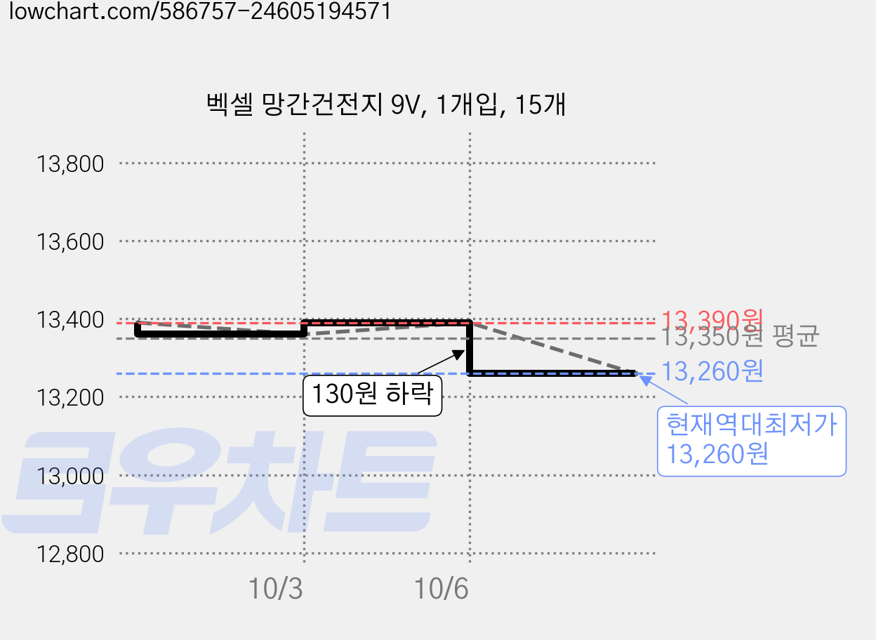 벡셀 망간건전지 9V, 1개입, 15개 가격 변동 차트, 현재가 13,260원, 역대최저가