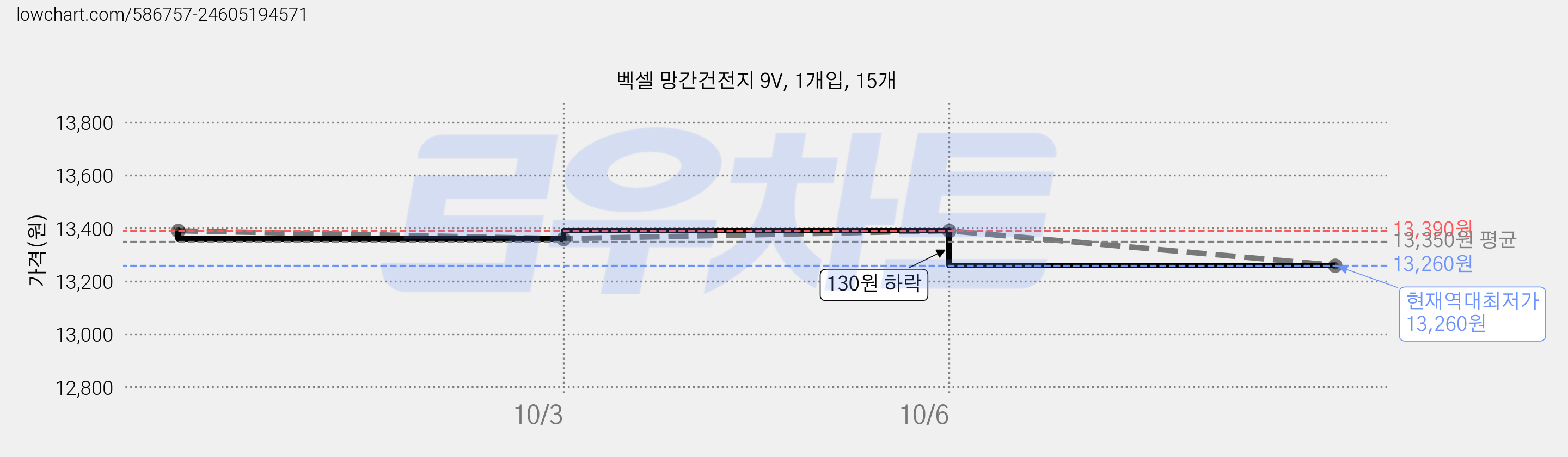 벡셀 망간건전지 9V, 1개입, 15개 가격 변동 차트, 현재가 13,260원, 역대최저가