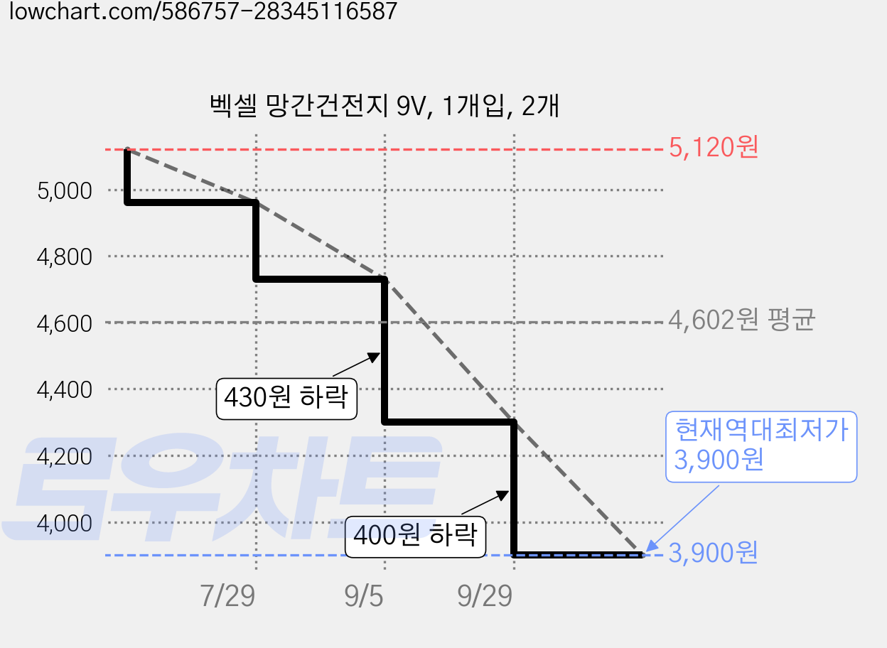 벡셀 망간건전지 9V, 1개입, 2개 가격 변동 차트, 현재가 3,900원, 역대최저가
