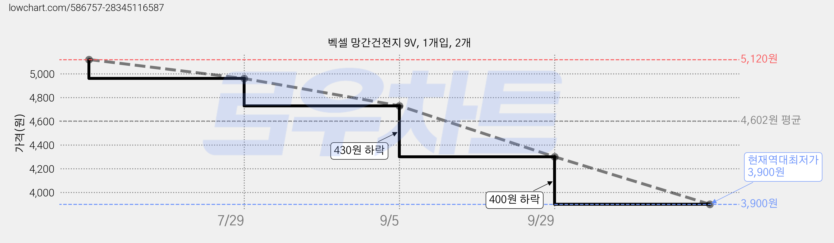 벡셀 망간건전지 9V, 1개입, 2개 가격 변동 차트, 현재가 3,900원, 역대최저가