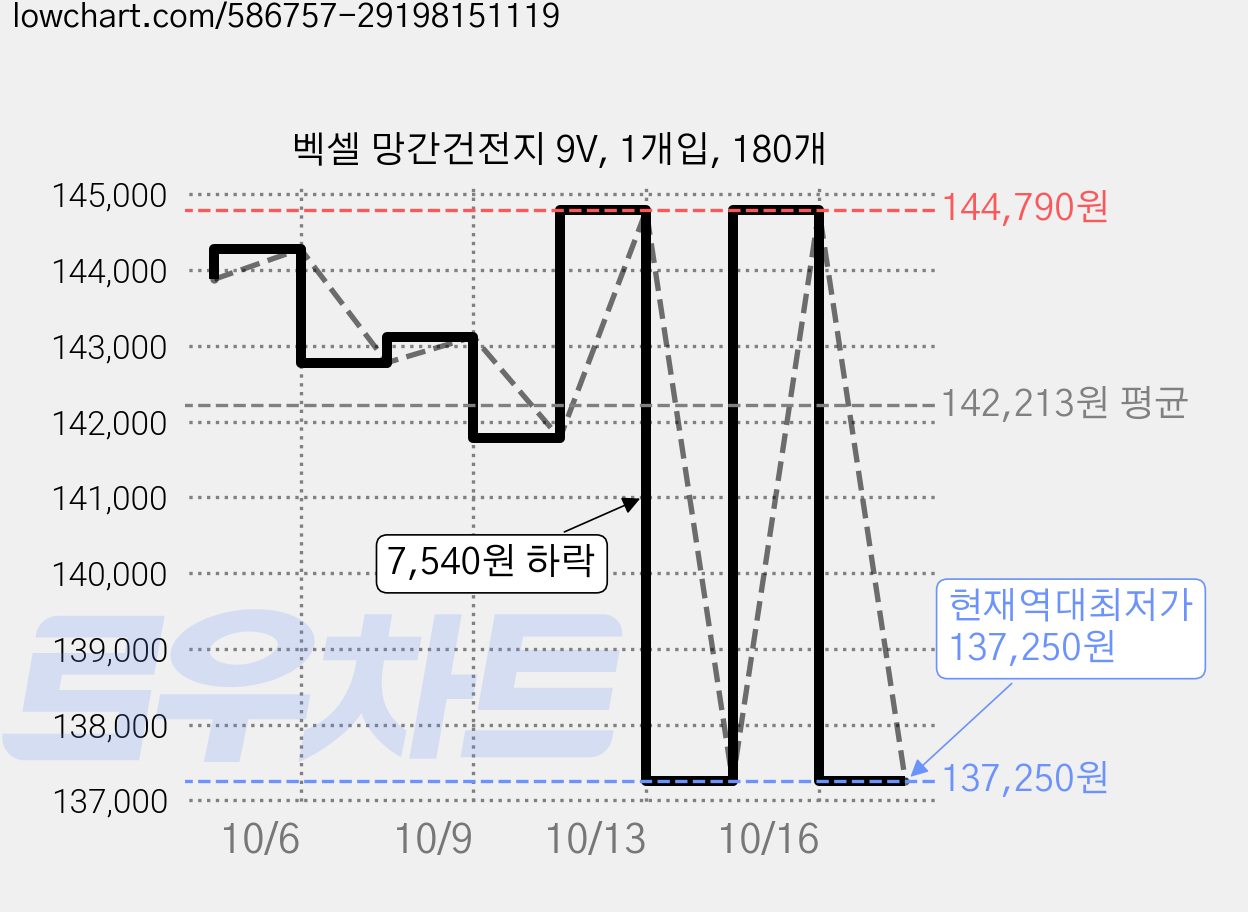 벡셀 망간건전지 9V, 1개입, 180개 가격 변동 차트, 현재가 137,250원, 역대최저가