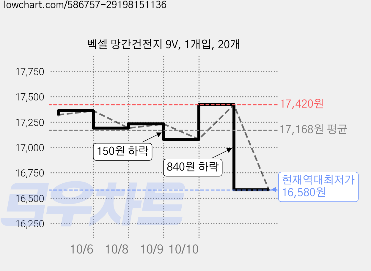 벡셀 망간건전지 9V, 1개입, 20개 가격 변동 차트, 현재가 16,580원, 역대최저가
