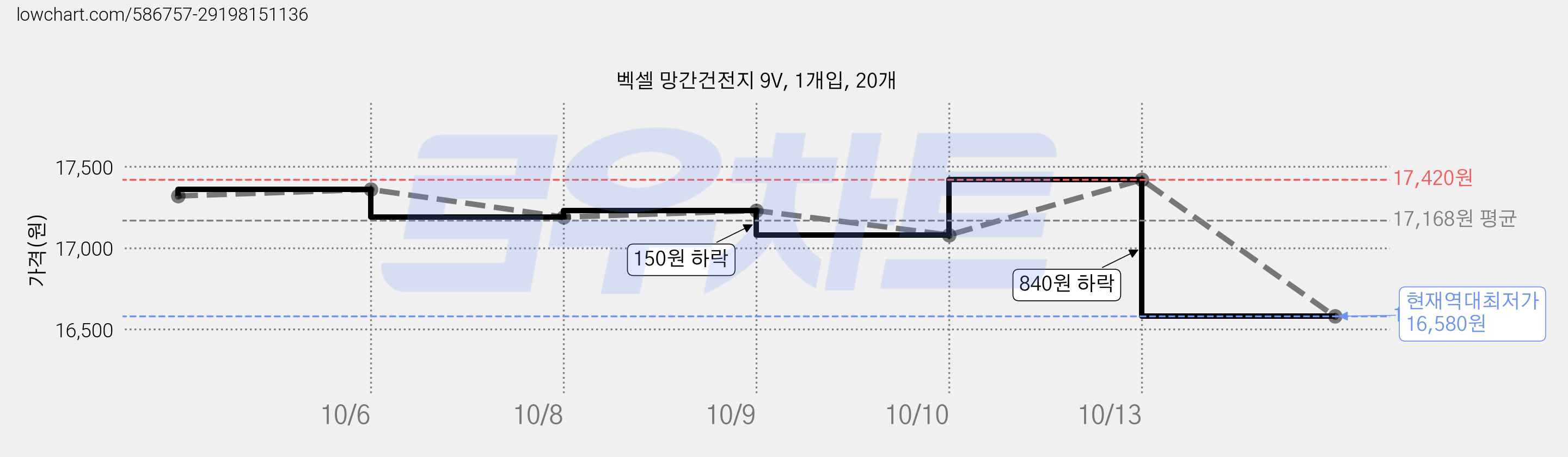 벡셀 망간건전지 9V, 1개입, 20개 가격 변동 차트, 현재가 16,580원, 역대최저가
