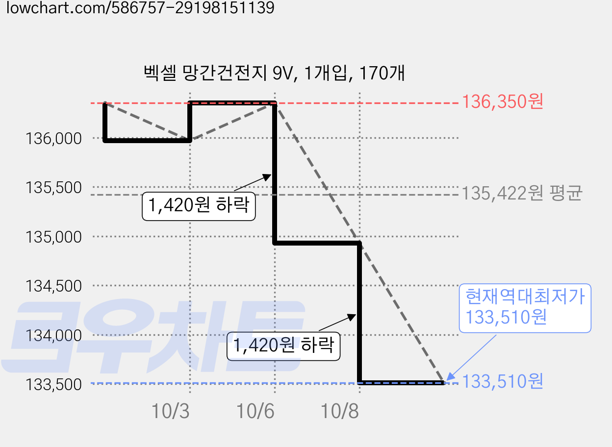 벡셀 망간건전지 9V, 1개입, 170개 가격 변동 차트, 현재가 133,510원, 역대최저가
