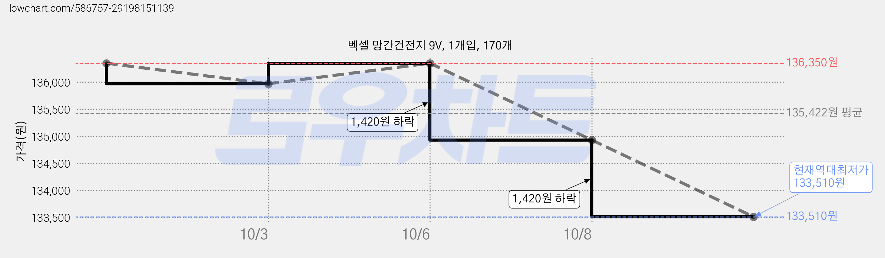 벡셀 망간건전지 9V, 1개입, 170개 가격 변동 차트, 현재가 133,510원, 역대최저가