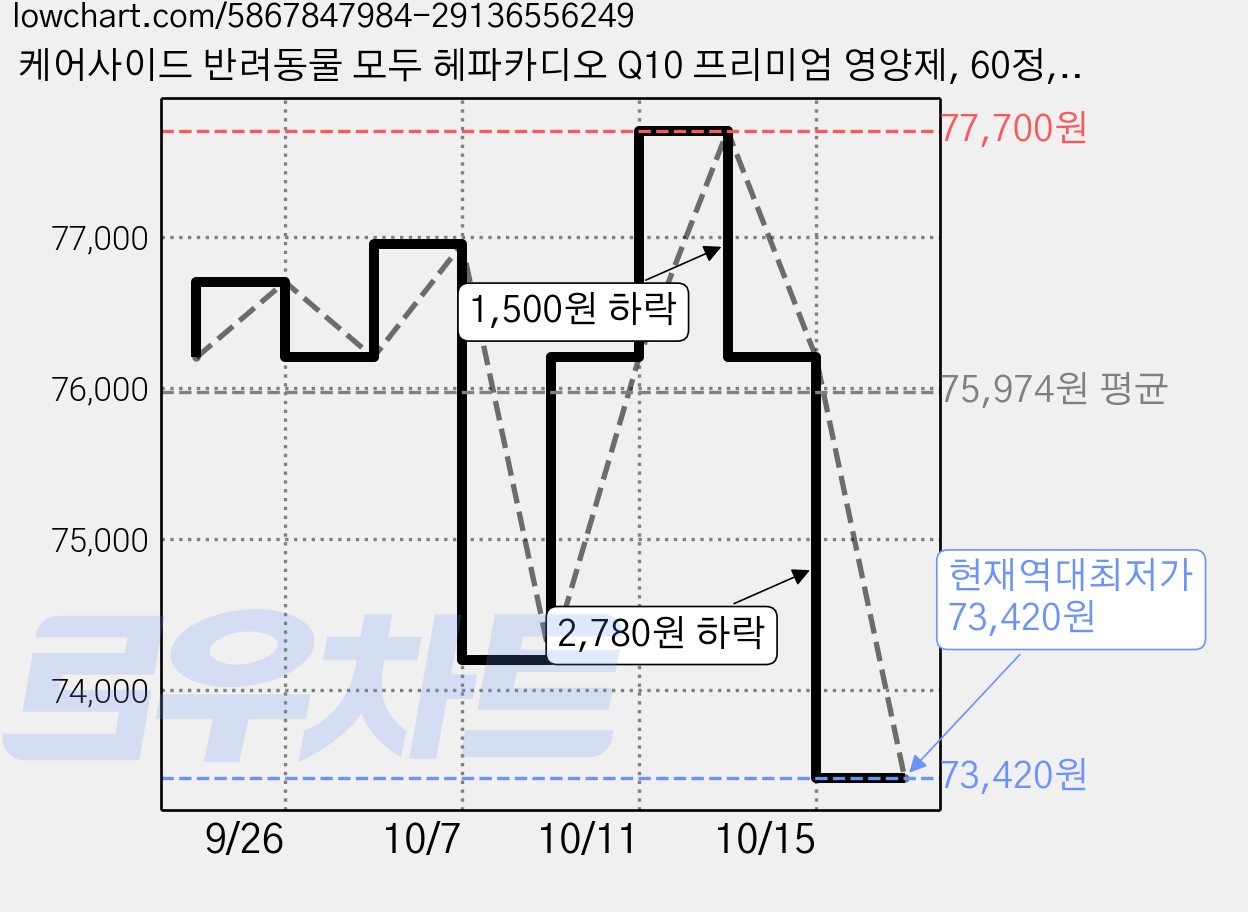 케어사이드 반려동물 모두 헤파카디오 Q10 프리미엄 영양제, 60정, 심장, 3개 가격 변동 차트, 현재가 73,420원, 역대최저가