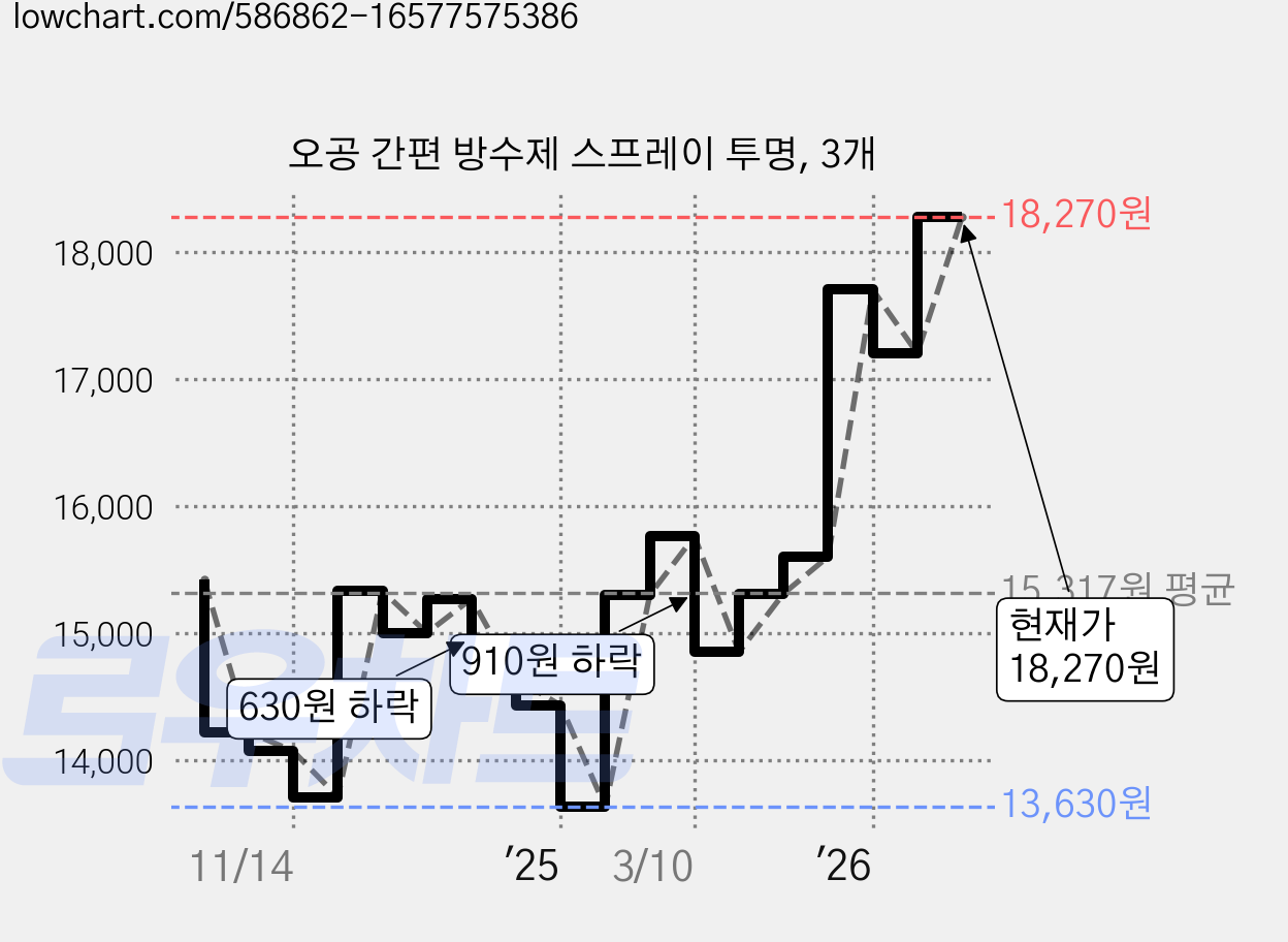 오공 간편 방수제 스프레이 투명, 3개 가격 변동 차트, 현재가 18,270원, 관측 최저가 13,630원