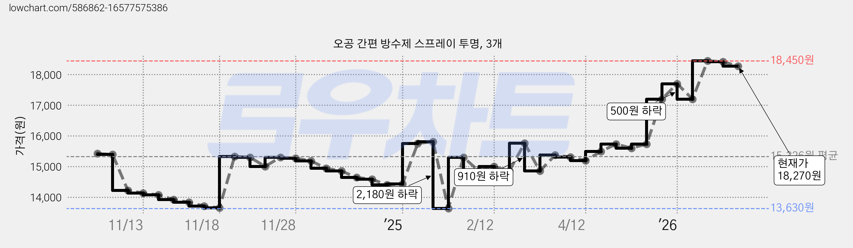 오공 간편 방수제 스프레이 투명, 3개 가격 변동 차트, 현재가 18,270원, 관측 최저가 13,630원