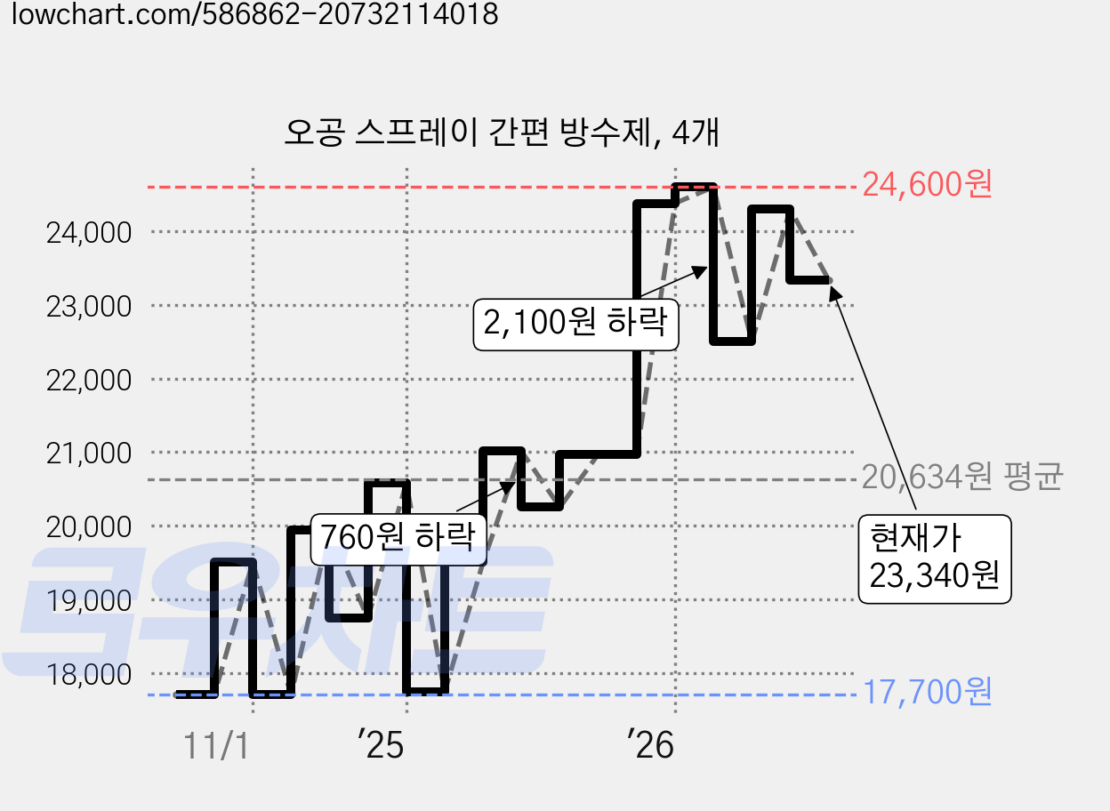 오공 스프레이 간편 방수제, 4개 가격 변동 차트, 현재가 23,340원, 관측 최저가 17,700원