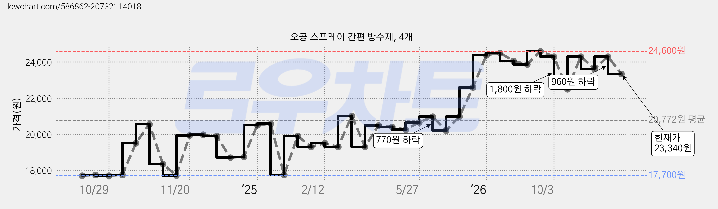 오공 스프레이 간편 방수제, 4개 가격 변동 차트, 현재가 23,340원, 관측 최저가 17,700원
