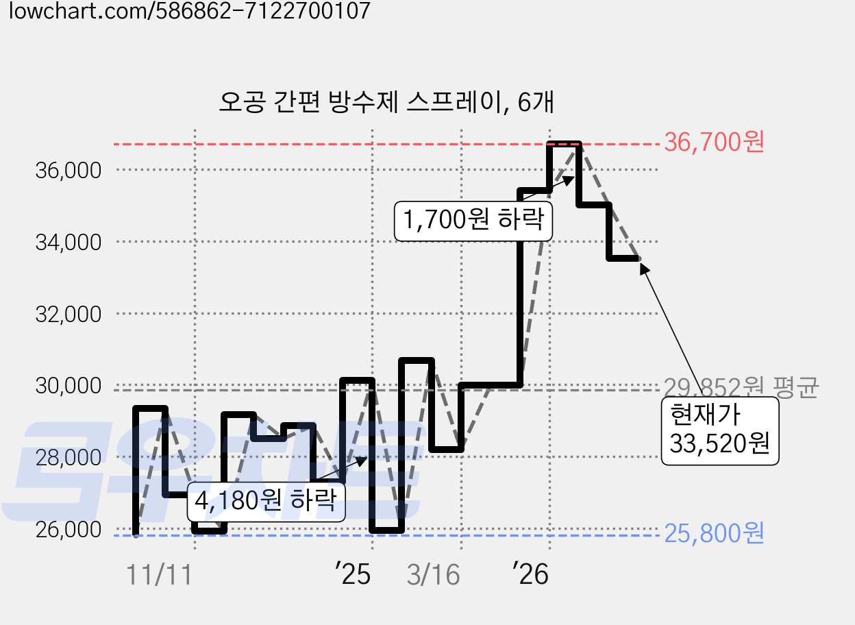 오공 간편 방수제 스프레이, 6개 가격 변동 차트, 현재가 33,520원, 관측 최저가 25,800원