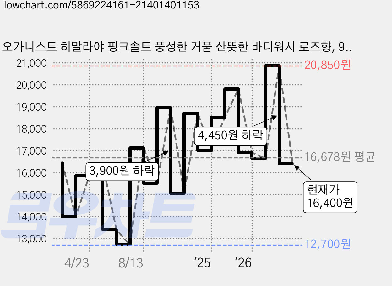 오가니스트 히말라야 핑크솔트 풍성한 거품 산뜻한 바디워시 로즈향, 900g, 3개 가격 변동 차트, 현재가 16,400원, 관측 최저가 12,700원