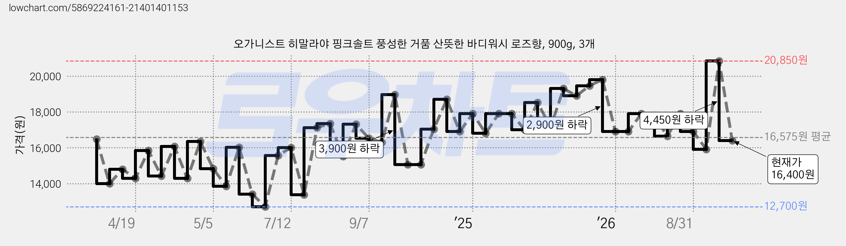 오가니스트 히말라야 핑크솔트 풍성한 거품 산뜻한 바디워시 로즈향, 900g, 3개 가격 변동 차트, 현재가 16,400원, 관측 최저가 12,700원