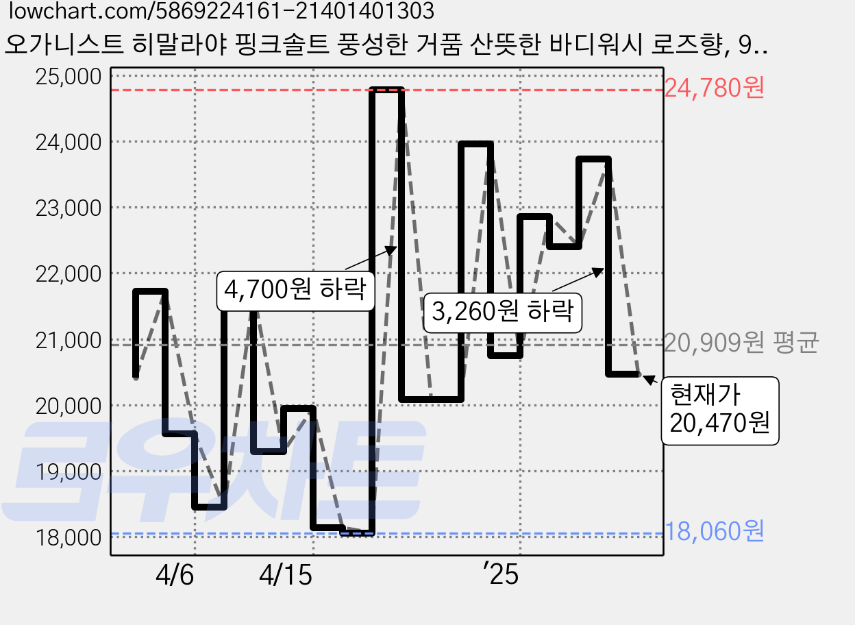 오가니스트 히말라야 핑크솔트 풍성한 거품 산뜻한 바디워시 로즈향, 900g, 4개 가격 변동 차트, 현재가 20,470원, 관측 최저가 18,060원