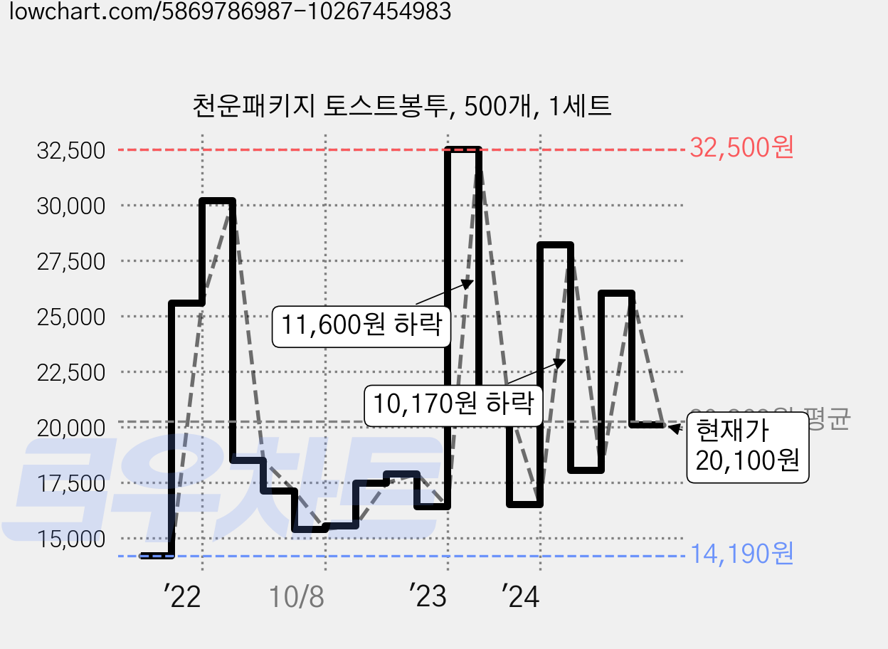 천운패키지 토스트봉투, 500개, 1세트 가격 변동 차트, 현재가 20,100원, 관측 최저가 14,190원
