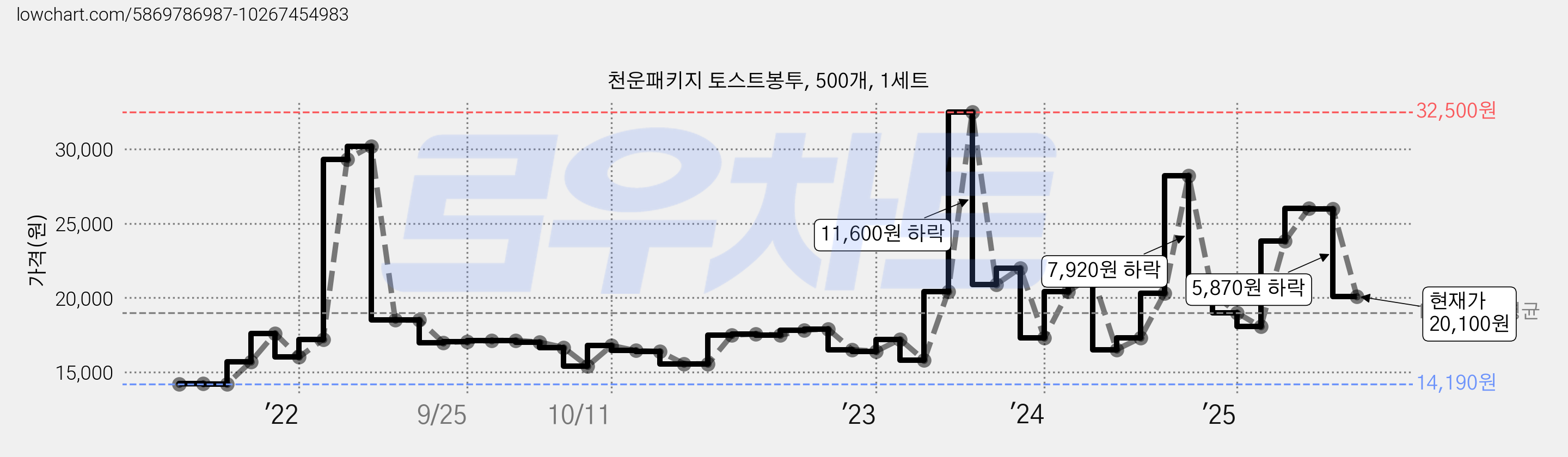 천운패키지 토스트봉투, 500개, 1세트 가격 변동 차트, 현재가 20,100원, 관측 최저가 14,190원