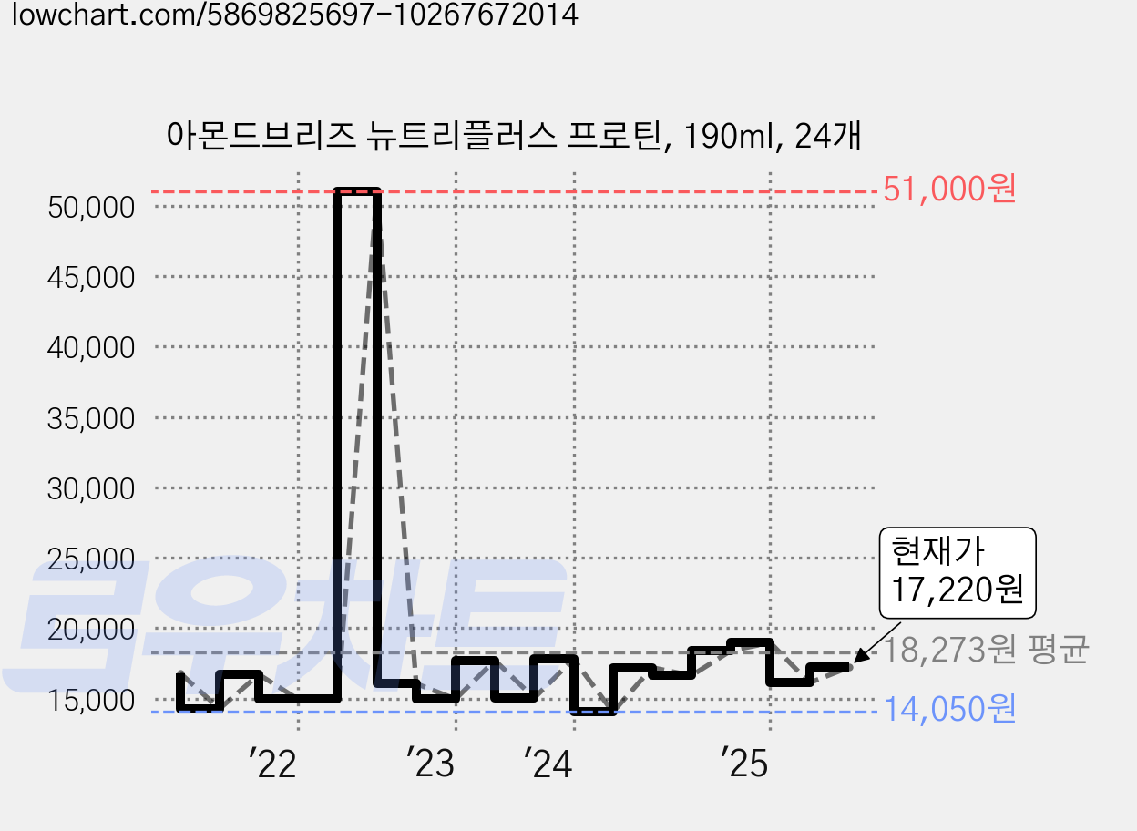 아몬드브리즈 뉴트리플러스 프로틴, 190ml, 24개 가격 변동 차트, 현재가 17,220원, 관측 최저가 13,100원