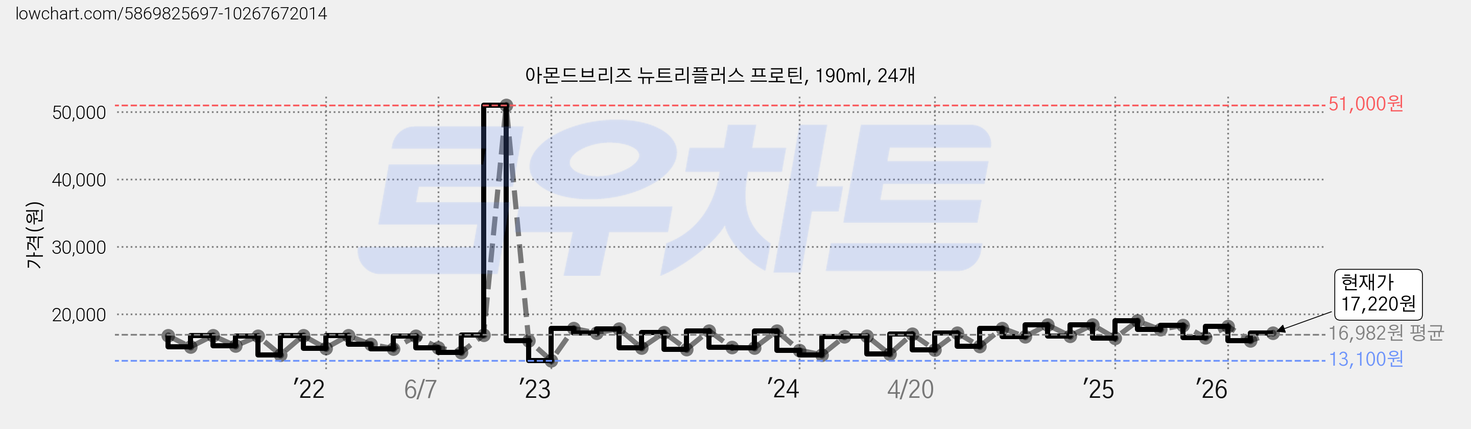 아몬드브리즈 뉴트리플러스 프로틴, 190ml, 24개 가격 변동 차트, 현재가 17,220원, 관측 최저가 13,100원