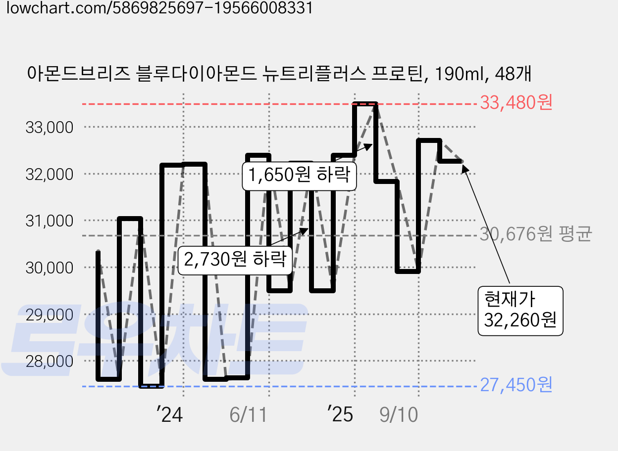 아몬드브리즈 블루다이아몬드 뉴트리플러스 프로틴, 190ml, 48개 가격 변동 차트, 현재가 32,260원, 관측 최저가 27,300원