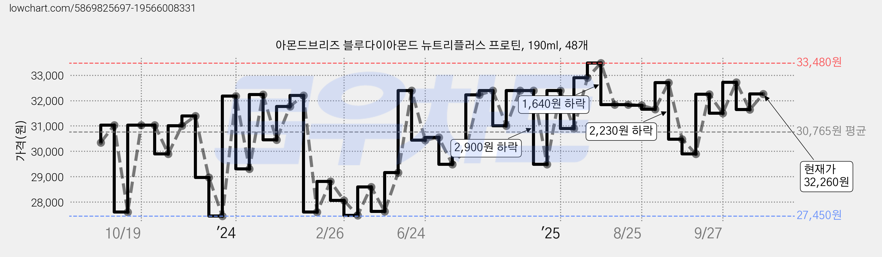 아몬드브리즈 블루다이아몬드 뉴트리플러스 프로틴, 190ml, 48개 가격 변동 차트, 현재가 32,260원, 관측 최저가 27,300원