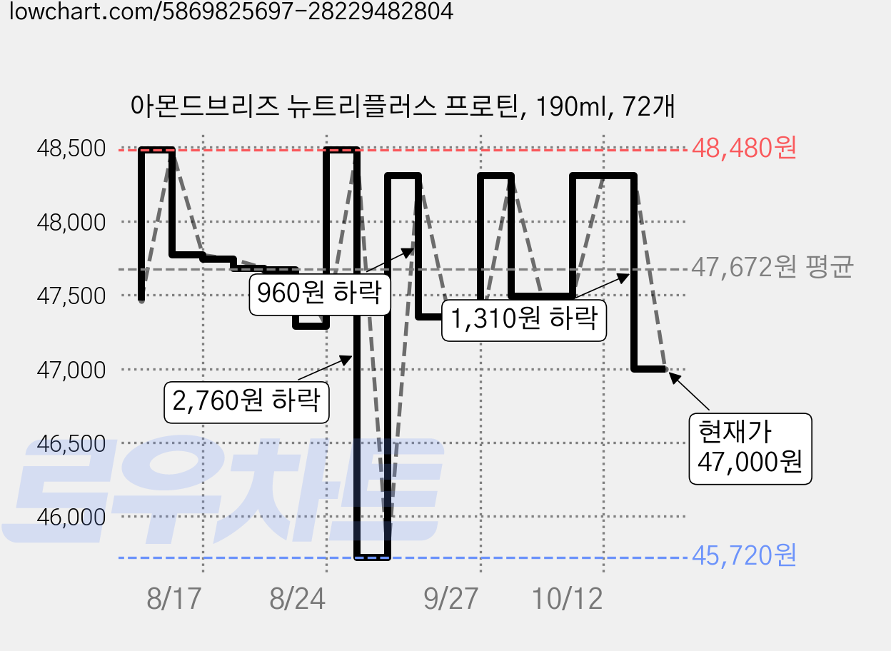 아몬드브리즈 뉴트리플러스 프로틴, 190ml, 72개 가격 변동 차트, 현재가 47,000원, 관측 최저가 45,720원