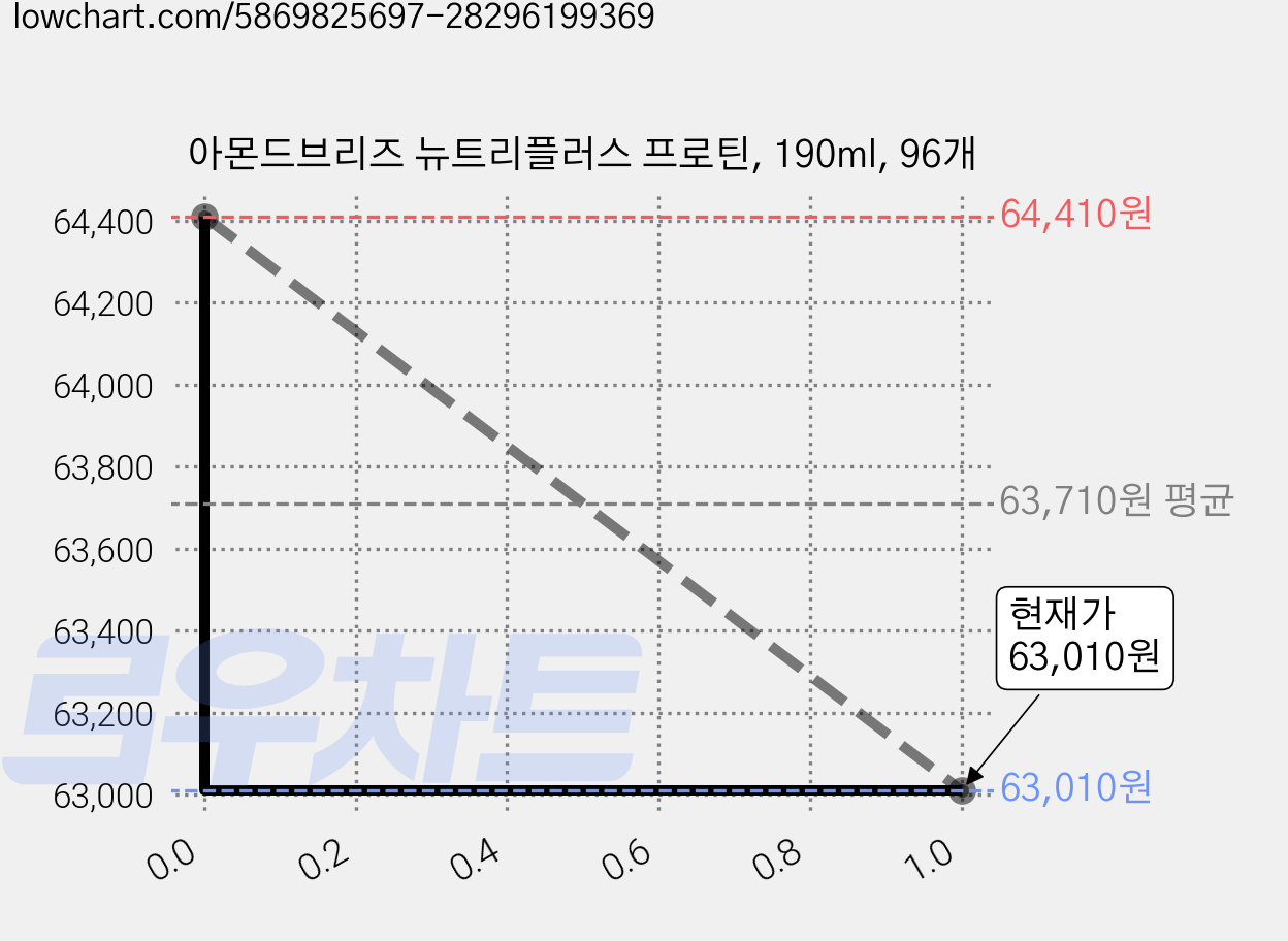 아몬드브리즈 뉴트리플러스 프로틴, 190ml, 96개 가격 변동 차트, 현재가 62,930원, 역대최저가