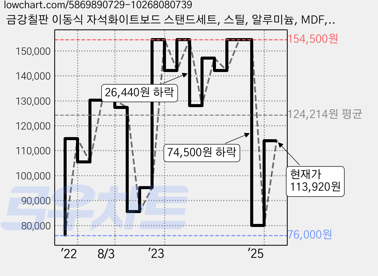 금강칠판 이동식 자석화이트보드 스탠드세트, 스틸, 알루미늄, MDF, ABS사출 가격 변동 차트, 현재가 113,920원, 관측 최저가 76,000원