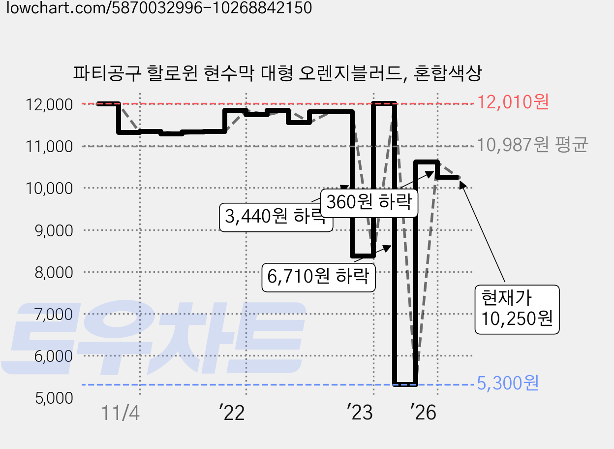 파티공구 할로윈 현수막 대형 오렌지블러드, 혼합색상 가격 변동 차트, 현재가 10,250원, 관측 최저가 5,180원