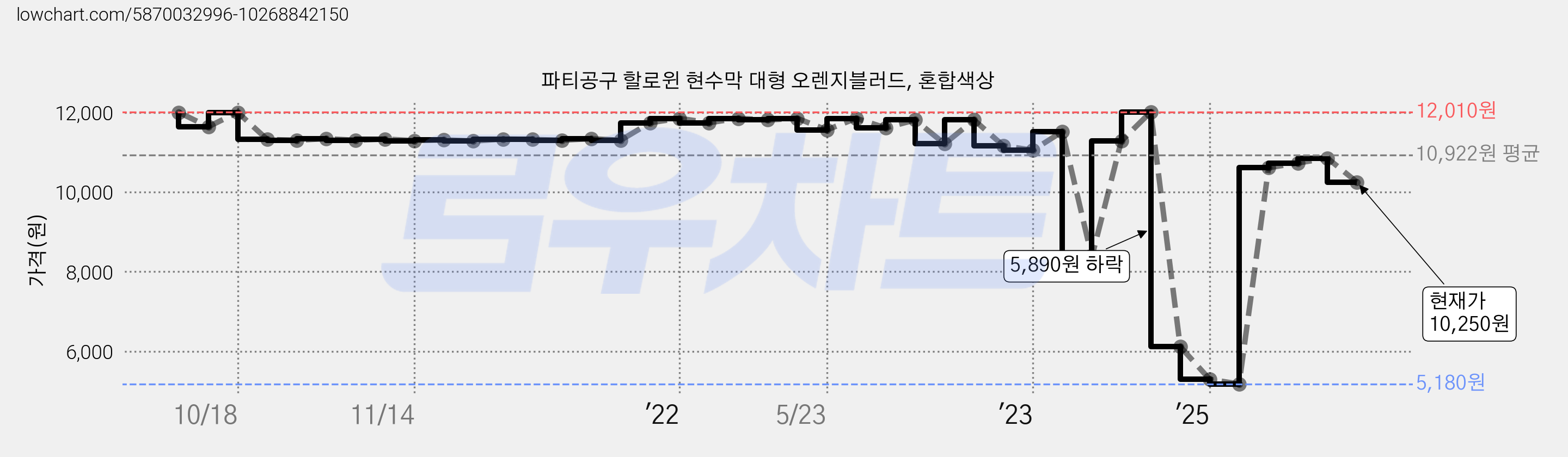 파티공구 할로윈 현수막 대형 오렌지블러드, 혼합색상 가격 변동 차트, 현재가 10,250원, 관측 최저가 5,180원