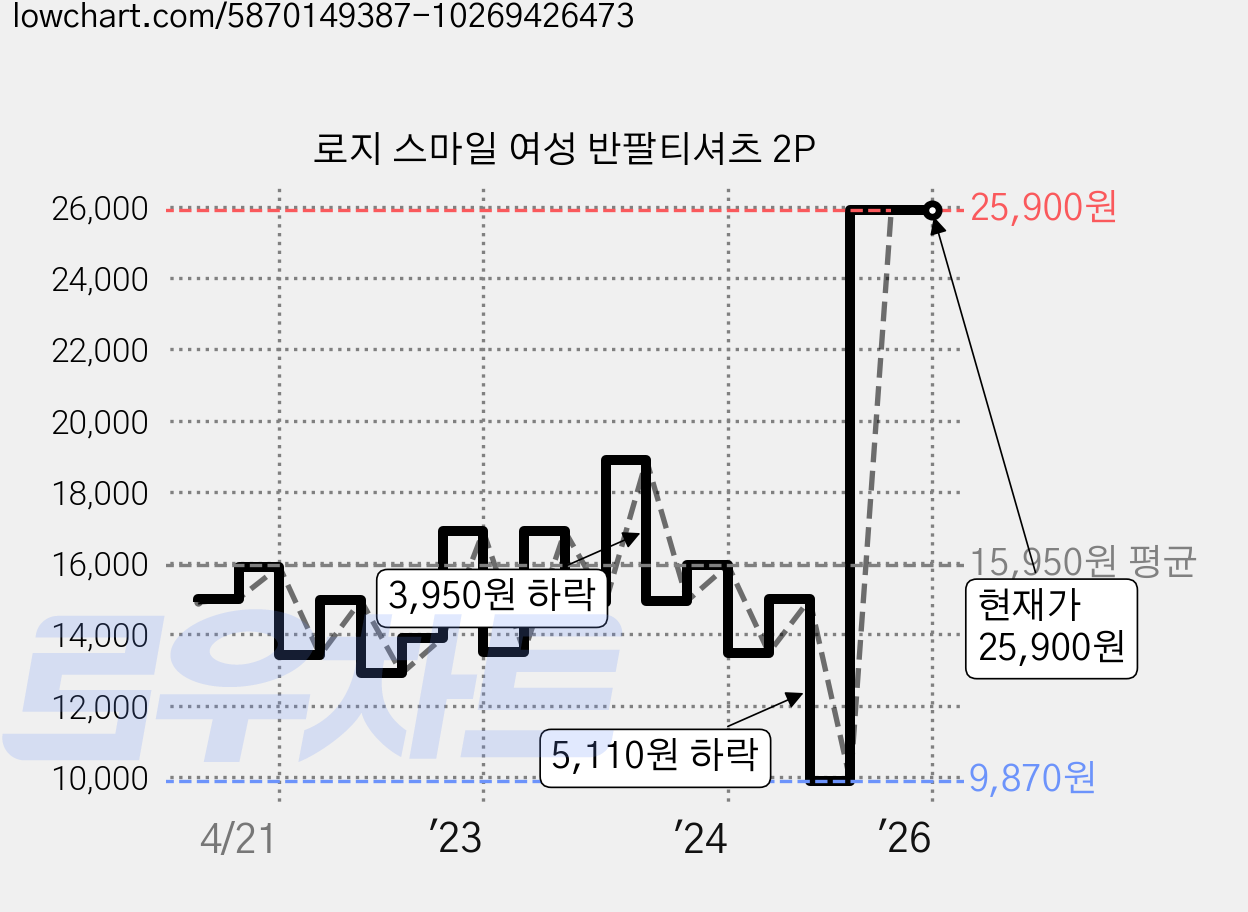 로지 스마일 여성 반팔티셔츠 2P 가격 변동 차트, 현재가 25,900원, 역대최저가