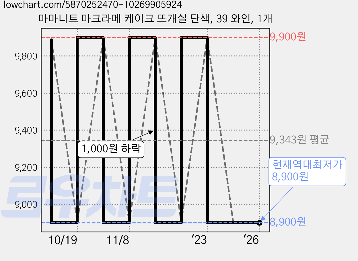 마마니트 마크라메 케이크 뜨개실 단색, 39 와인, 1개 가격 변동 차트, 현재가 8,900원, 역대최저가