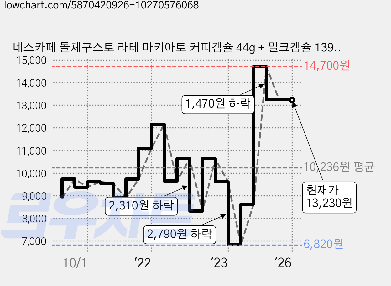 네스카페 돌체구스토 라테 마키아토 커피캡슐 44g + 밀크캡슐 139.2g, 1개 가격 변동 차트, 현재가 13,230원, 역대최저가