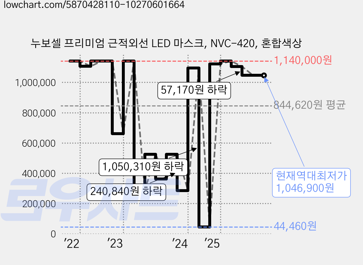 누보셀 프리미엄 근적외선 LED 마스크, NVC-420, 혼합색상 가격 변동 차트, 현재가 1,046,900원, 역대최저가