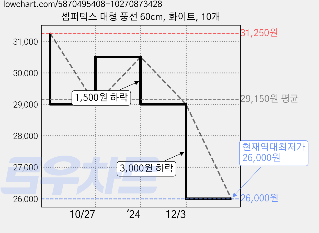 셈퍼텍스 대형 풍선 60cm, 화이트, 10개 가격 변동 차트, 현재가 26,000원, 역대최저가