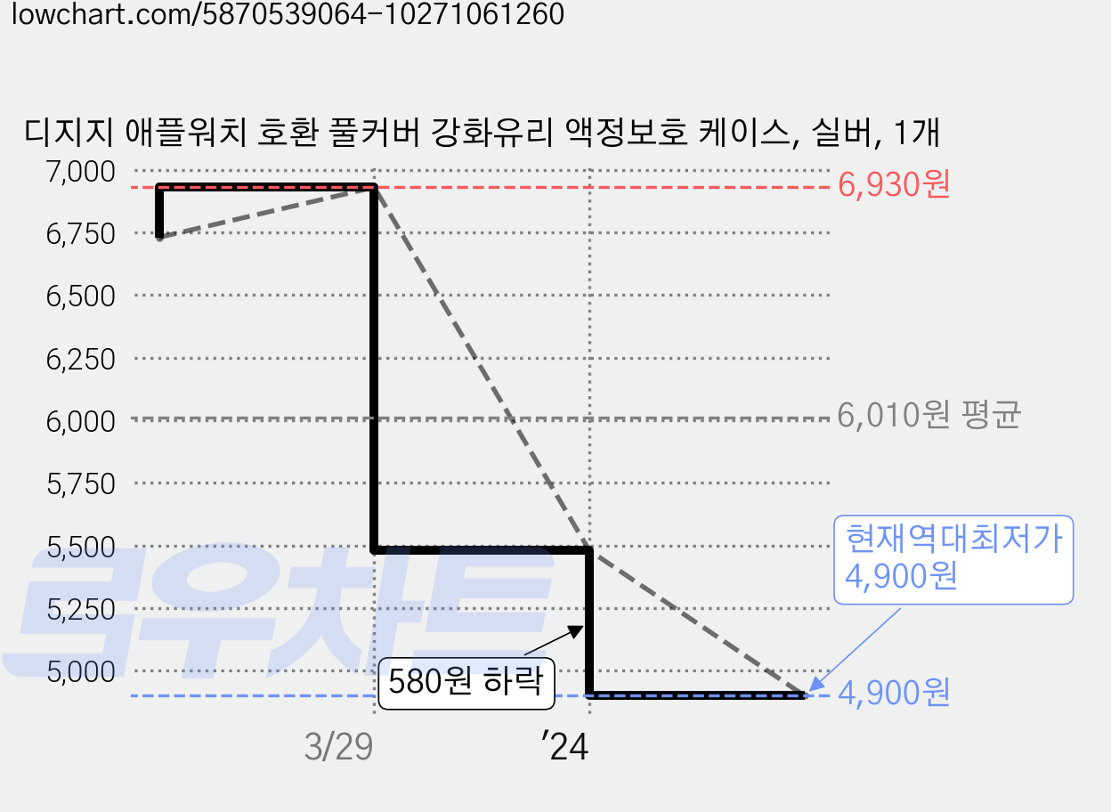 디지지 애플워치 호환 풀커버 강화유리 액정보호 케이스, 실버, 1개 가격 변동 차트, 현재가 4,900원, 역대최저가