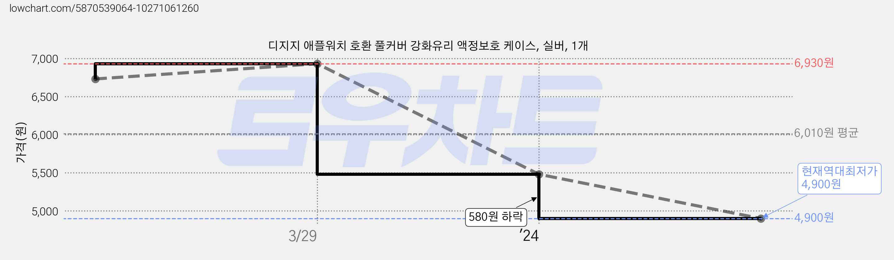 디지지 애플워치 호환 풀커버 강화유리 액정보호 케이스, 실버, 1개 가격 변동 차트, 현재가 4,900원, 역대최저가
