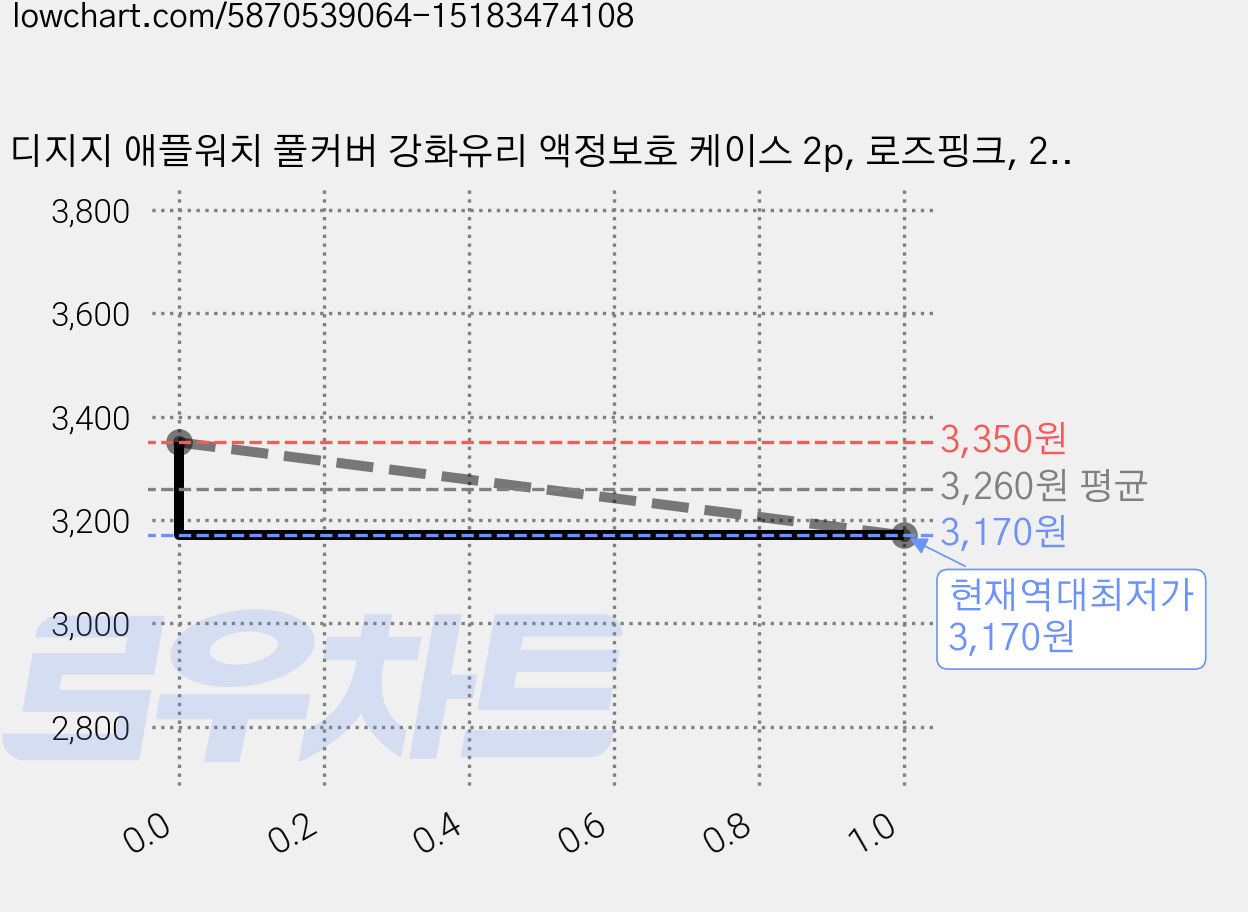 디지지 애플워치 풀커버 강화유리 액정보호 케이스 2p, 로즈핑크, 2개 가격 변동 차트, 현재가 3,170원, 역대최저가