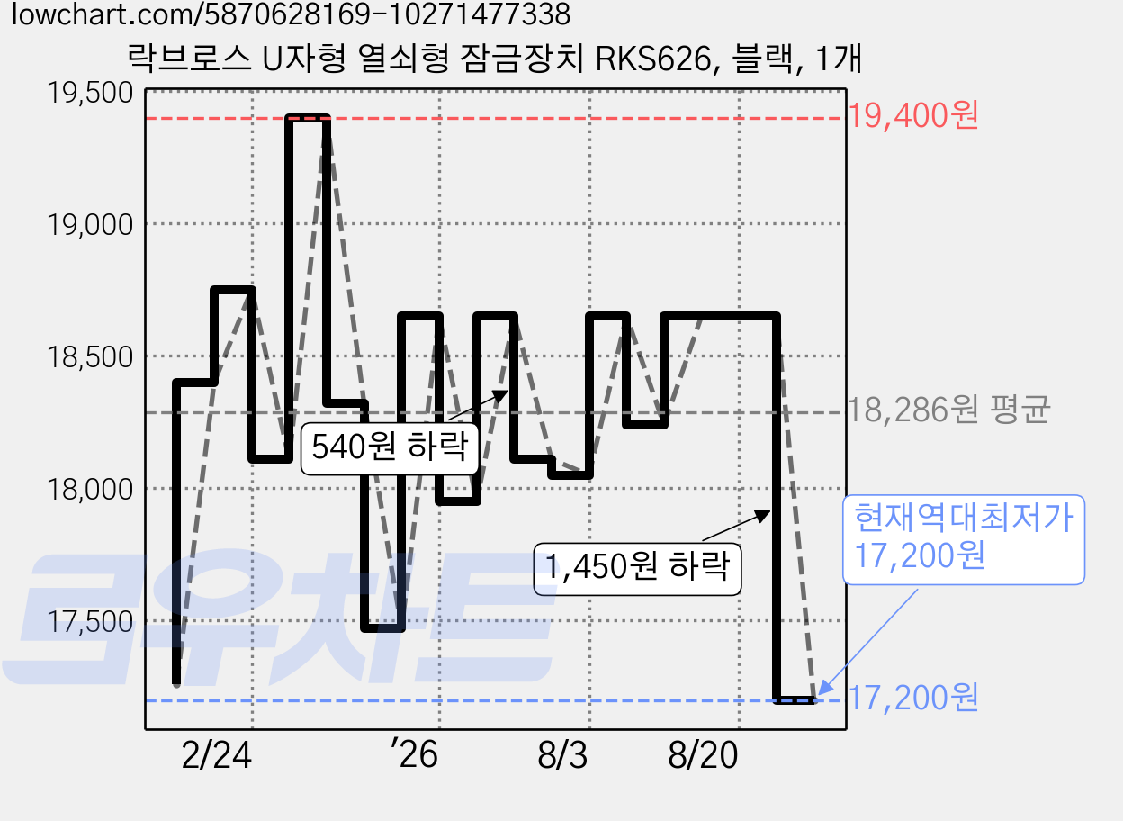 락브로스 U자형 열쇠형 잠금장치 RKS626, 블랙, 1개 가격 변동 차트, 현재가 17,200원, 역대최저가