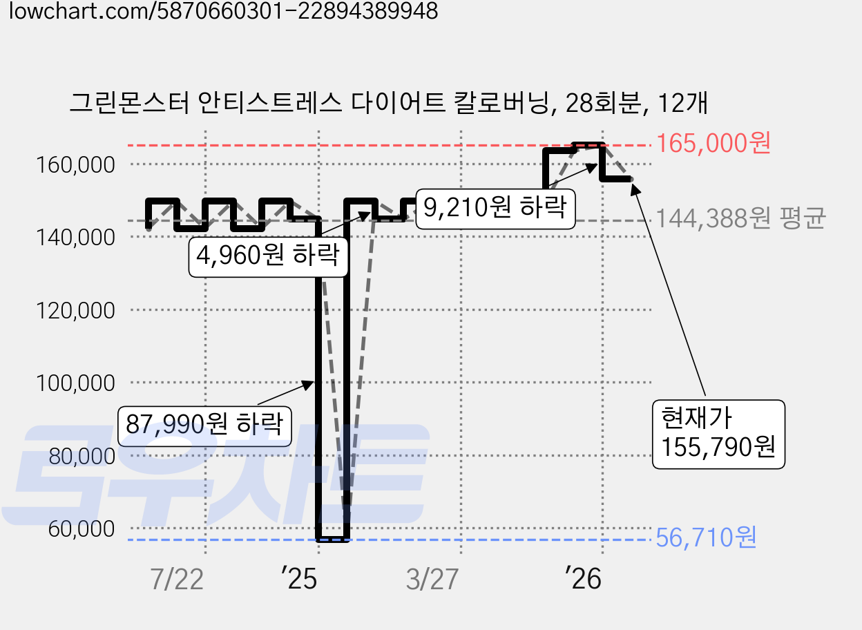 그린몬스터 안티스트레스 다이어트 칼로버닝, 28회분, 12개 가격 변동 차트, 현재가 155,790원, 관측 최저가 56,710원