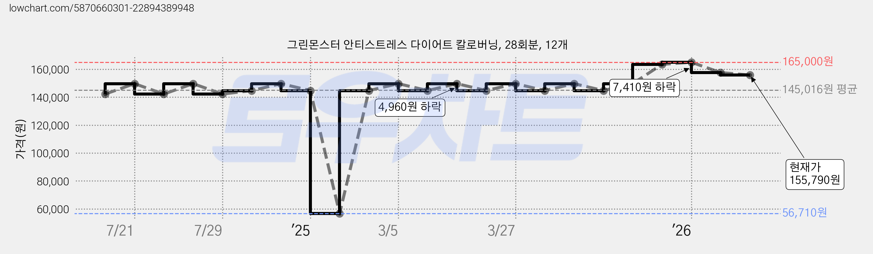 그린몬스터 안티스트레스 다이어트 칼로버닝, 28회분, 12개 가격 변동 차트, 현재가 155,790원, 관측 최저가 56,710원