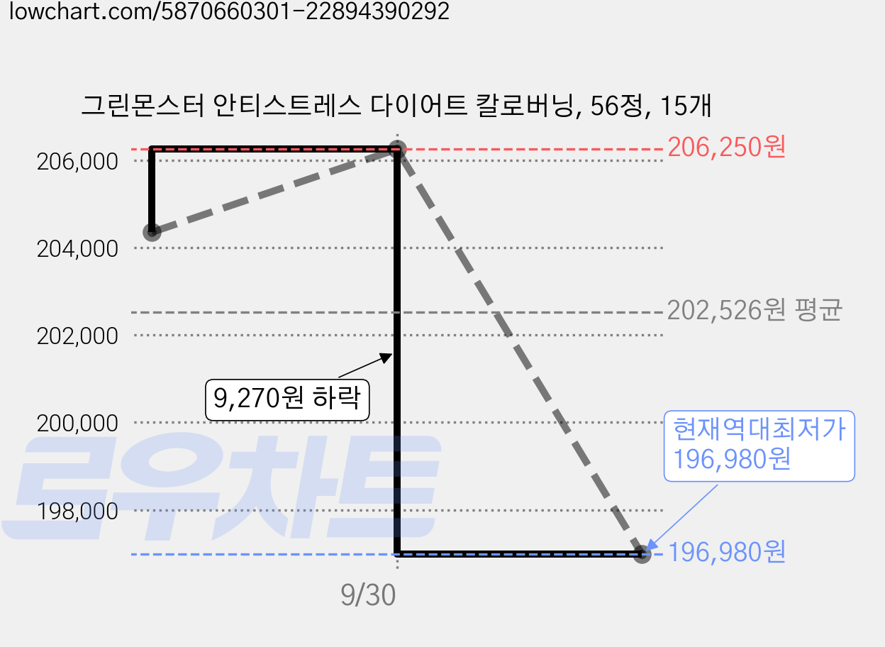 그린몬스터 안티스트레스 다이어트 칼로버닝, 56정, 15개 가격 변동 차트, 현재가 196,980원, 역대최저가