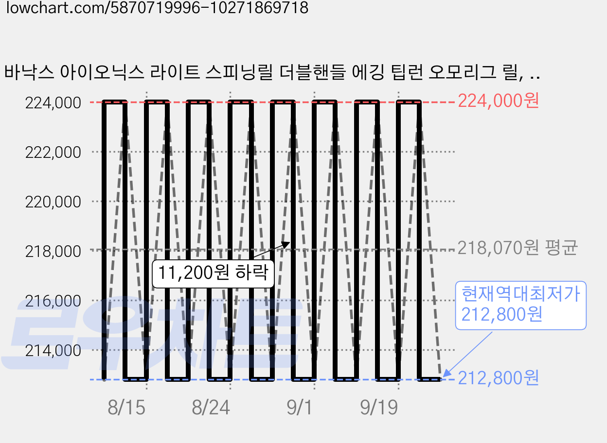 바낙스 아이오닉스 라이트 스피닝릴 더블핸들 에깅 팁런 오모리그 릴, (SP) IONIX LITE 3000HS, 실버/블루, 3000HS 가격 변동 차트, 현재가 212,800원, 역대최저가