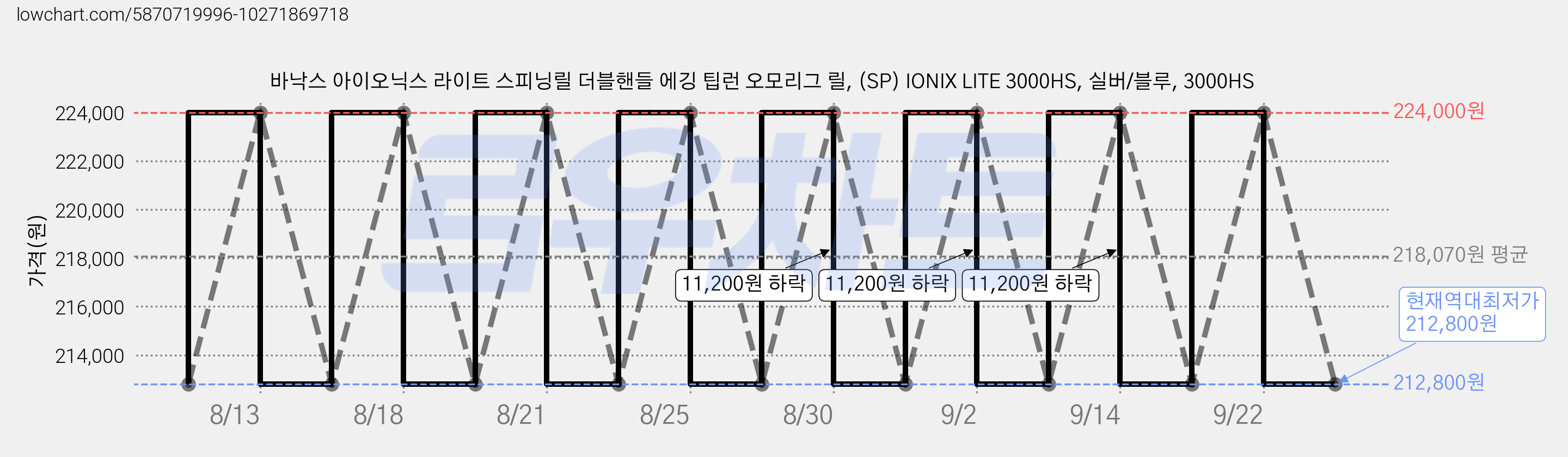 바낙스 아이오닉스 라이트 스피닝릴 더블핸들 에깅 팁런 오모리그 릴, (SP) IONIX LITE 3000HS, 실버/블루, 3000HS 가격 변동 차트, 현재가 212,800원, 역대최저가