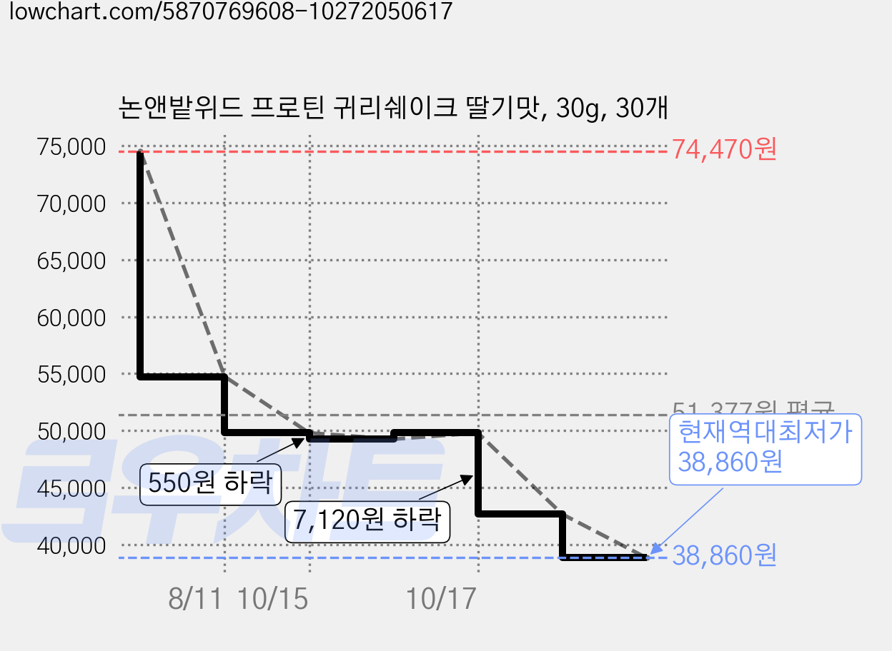 논앤밭위드 프로틴 귀리쉐이크 딸기맛, 30g, 30개 가격 변동 차트, 현재가 38,860원, 역대최저가